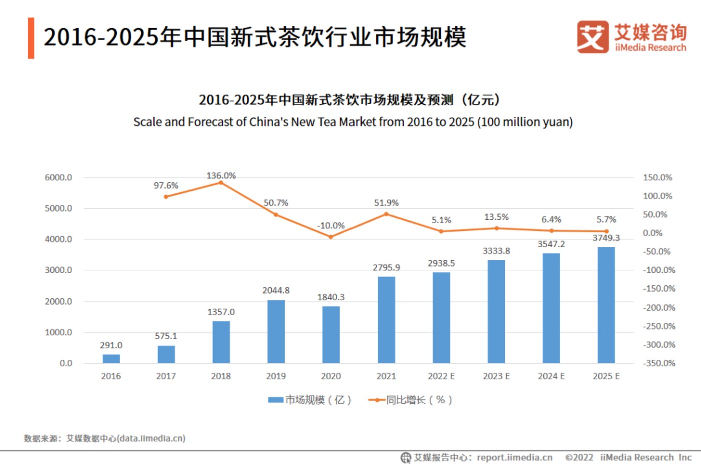 深度解读2022新茶饮：卷自己、卷同行(图2)