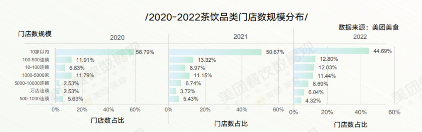 深度解读2022新茶饮：卷自己、卷同行(图5)