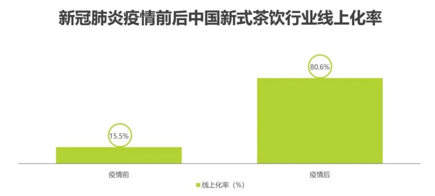 深度解读2022新茶饮：卷自己、卷同行(图9)